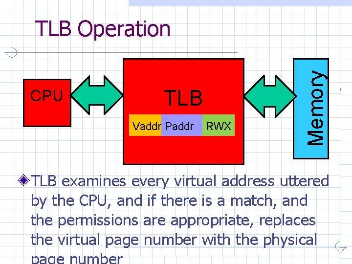 CPU TLB Vaddr Paddr RWX Memory TLB Operation TLB examines every virtual address uttered