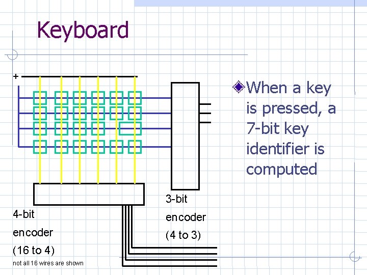 Keyboard + When a key is pressed, a 7 -bit key identifier is computed