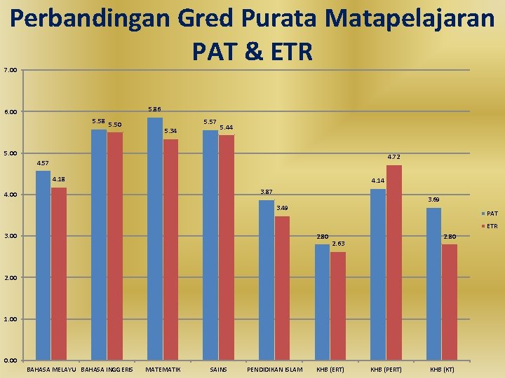 Perbandingan Gred Purata Matapelajaran PAT & ETR 7. 00 5. 86 6. 00 5.