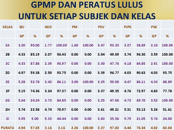 GPMP DAN PERATUS LULUS UNTUK SETIAP SUBJEK DAN KELAS SEJ GEO PM PSV PJPK