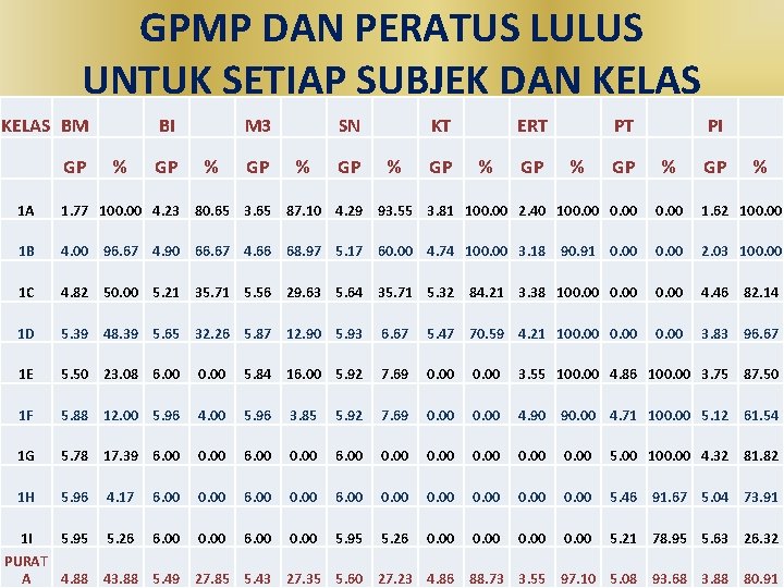 GPMP DAN PERATUS LULUS UNTUK SETIAP SUBJEK DAN KELAS BM GP BI M 3