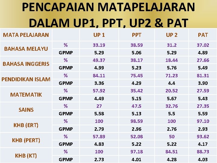 PENCAPAIAN MATAPELAJARAN DALAM UP 1, PPT, UP 2 & PAT MATA PELAJARAN BAHASA MELAYU