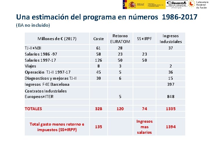 Laboratorio Nacional de Fusión Una estimación del programa en números 1986 -2017 (BA no