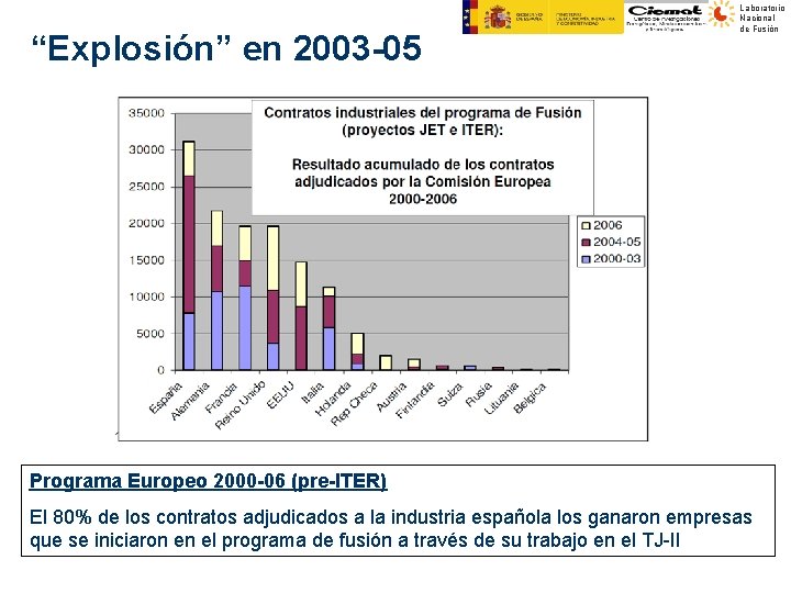 “Explosión” en 2003 -05 Laboratorio Nacional de Fusión Programa Europeo 2000 -06 (pre-ITER) El