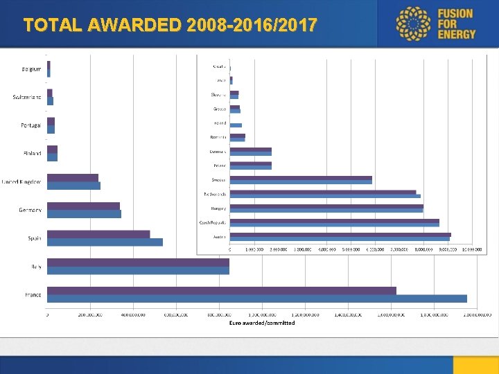 TOTAL AWARDED 2008 -2016/2017 
