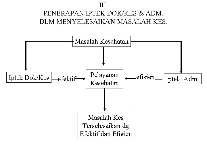 III. PENERAPAN IPTEK DOK/KES & ADM. DLM MENYELESAIKAN MASALAH KES. Masalah Kesehatan Iptek Dok/Kes III. PENERAPAN IPTEK DOK/KES & ADM. DLM MENYELESAIKAN MASALAH KES. Masalah Kesehatan Iptek Dok/Kes