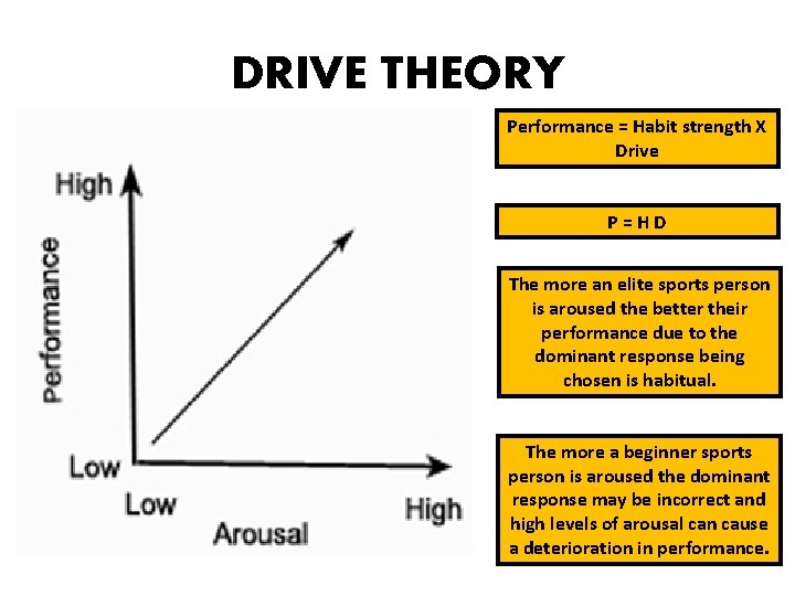 DRIVE THEORY Performance = Habit strength X Drive P=HD The more an elite sports