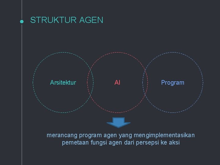 STRUKTUR AGEN Arsitektur AI Program merancang program agen yang mengimplementasikan pemetaan fungsi agen dari