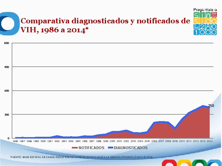 Comparativa diagnosticados y notificados de VIH, 1986 a 2014* 800 600 400 258 200