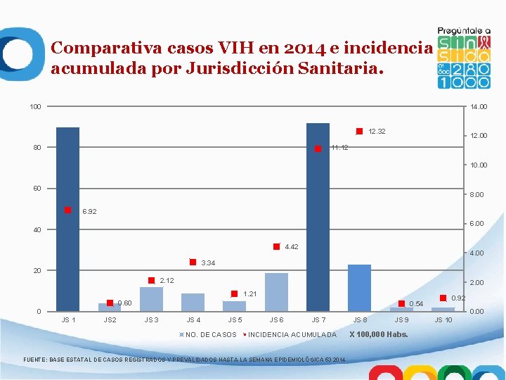 Comparativa casos VIH en 2014 e incidencia acumulada por Jurisdicción Sanitaria. 100 14. 00
