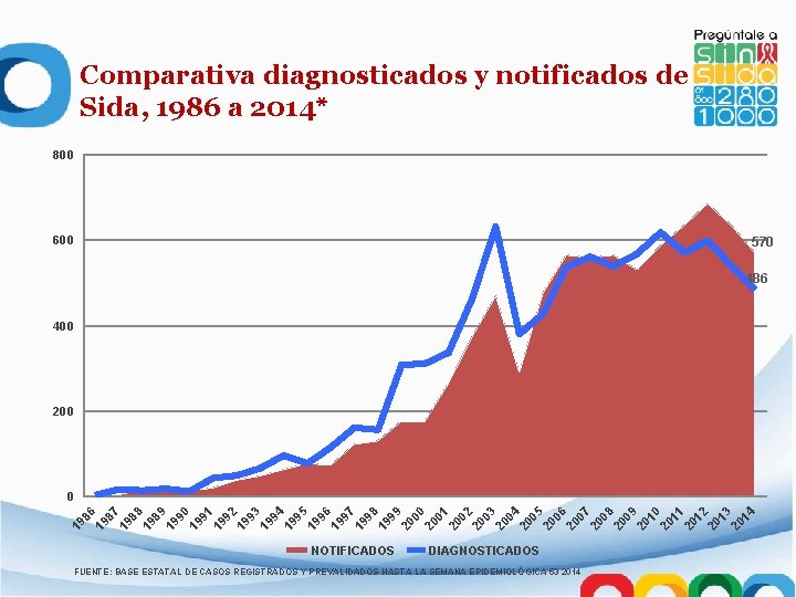 Comparativa diagnosticados y notificados de Sida, 1986 a 2014* 800 600 570 486 400