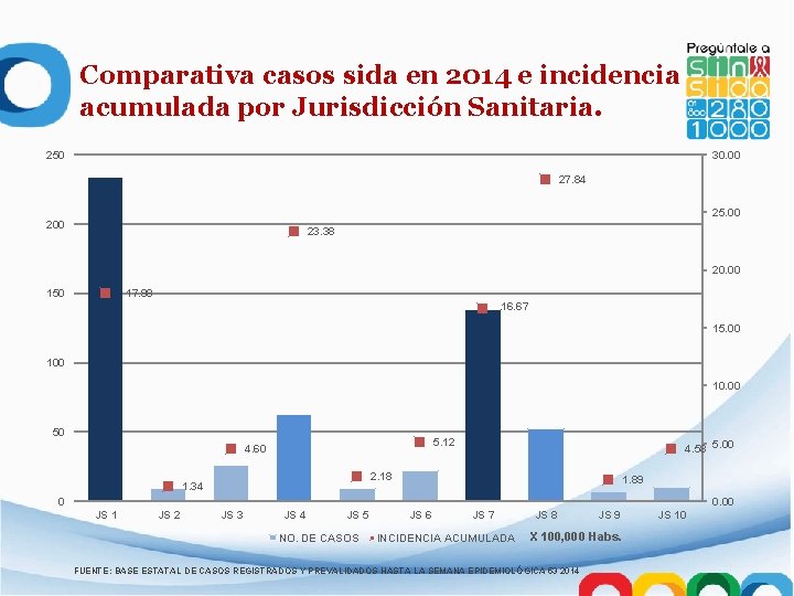 Comparativa casos sida en 2014 e incidencia acumulada por Jurisdicción Sanitaria. 250 30. 00