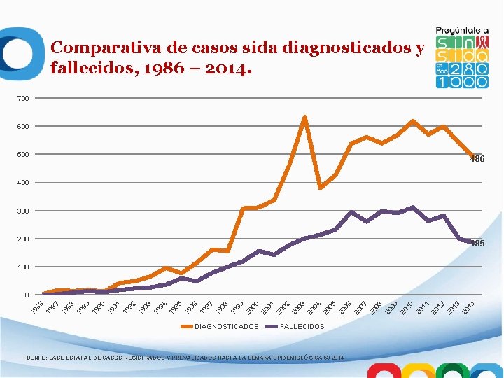 Comparativa de casos sida diagnosticados y fallecidos, 1986 – 2014. 700 600 500 486