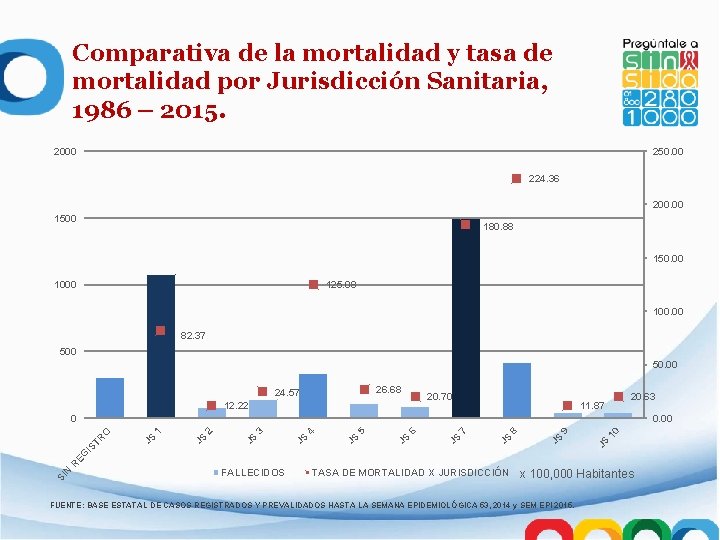 Comparativa de la mortalidad y tasa de mortalidad por Jurisdicción Sanitaria, 1986 – 2015.