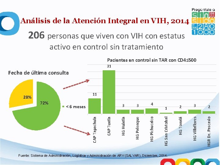 Análisis de la Atención Integral en VIH, 2014 206 personas que viven con VIH