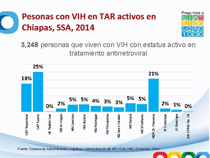 Pesonas con VIH en TAR activos en Chiapas, SSA, 2014 3, 248 personas que