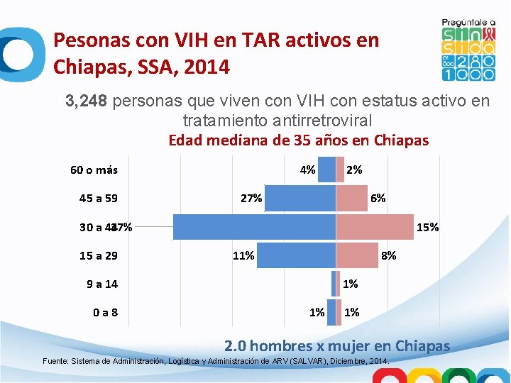 Pesonas con VIH en TAR activos en Chiapas, SSA, 2014 3, 248 personas que