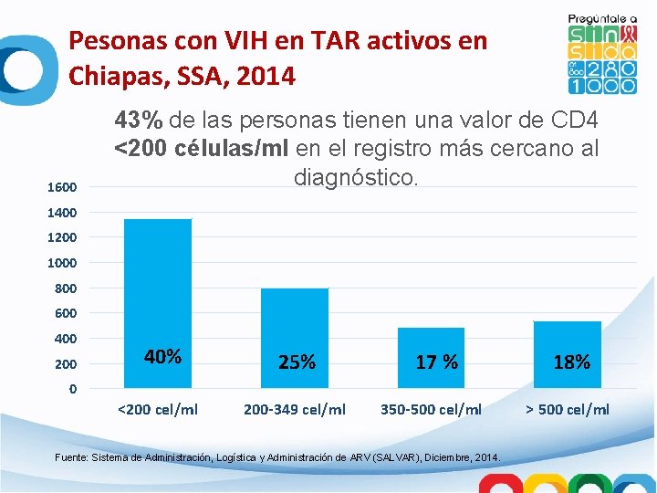 Pesonas con VIH en TAR activos en Chiapas, SSA, 2014 1600 43% de las