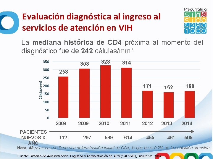 Evaluación diagnóstica al ingreso al servicios de atención en VIH La mediana histórica de