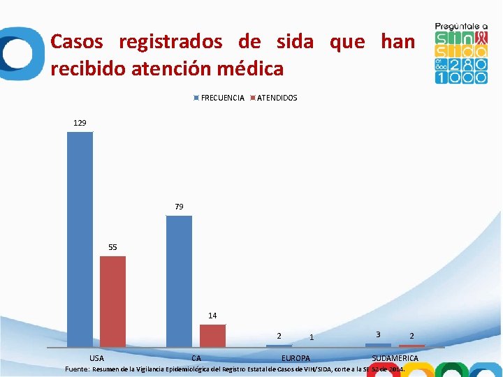 Casos registrados de sida que han recibido atención médica FRECUENCIA ATENDIDOS 129 79 55