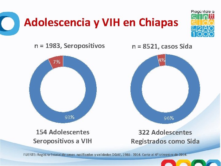 Adolescencia y VIH en Chiapas n = 1983, Seropositivos n = 8521, casos Sida