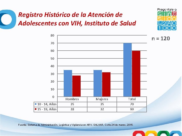 Registro Histórico de la Atención de Adolescentes con VIH, Instituto de Salud 80 n