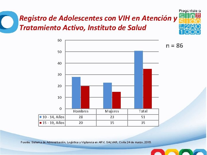 Registro de Adolescentes con VIH en Atención y Tratamiento Activo, Instituto de Salud 60
