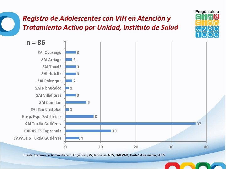 Registro de Adolescentes con VIH en Atención y Tratamiento Activo por Unidad, Instituto de