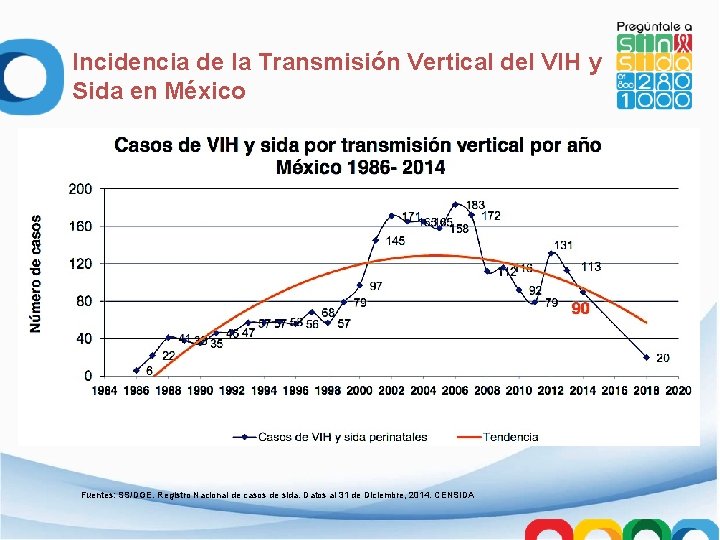 Incidencia de la Transmisión Vertical del VIH y Sida en México Fuentes: SS/DGE. Registro