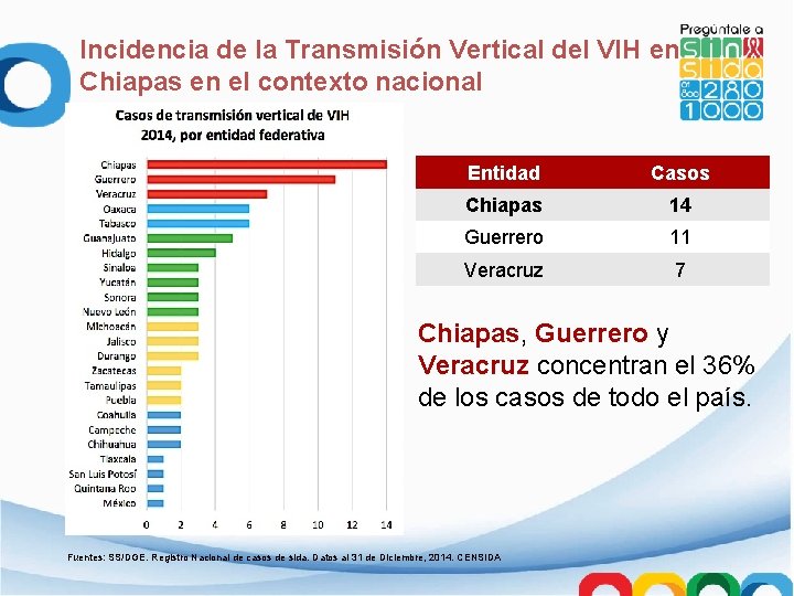 Incidencia de la Transmisión Vertical del VIH en Chiapas en el contexto nacional Entidad