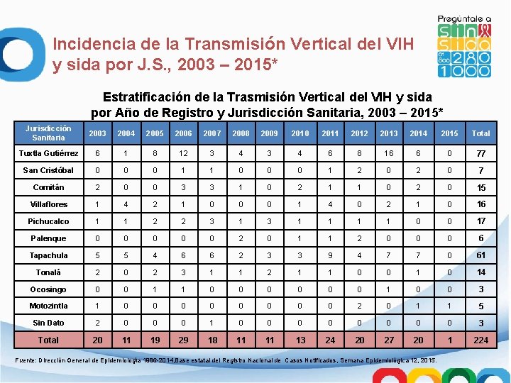 Incidencia de la Transmisión Vertical del VIH y sida por J. S. , 2003