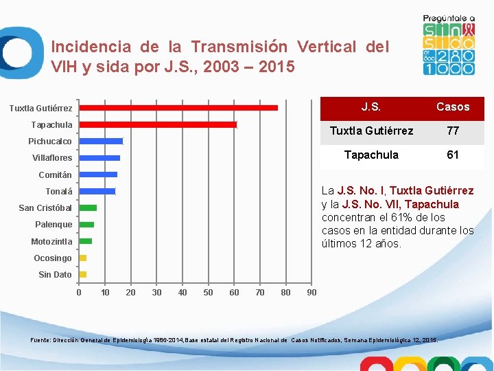 Incidencia de la Transmisión Vertical del VIH y sida por J. S. , 2003