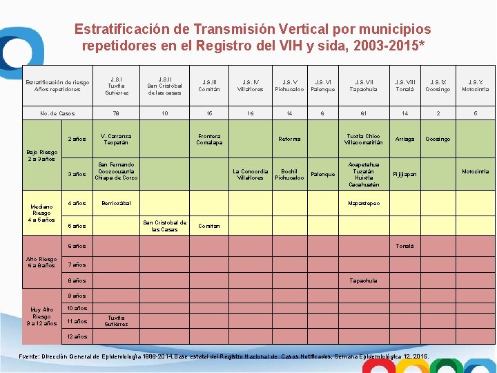 Estratificación de Transmisión Vertical por municipios repetidores en el Registro del VIH y sida,