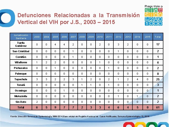 Defunciones Relacionadas a la Transmisión Vertical del VIH por J. S. , 2003 –