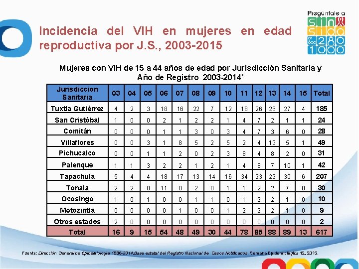 Incidencia del VIH en mujeres en edad reproductiva por J. S. , 2003 -2015