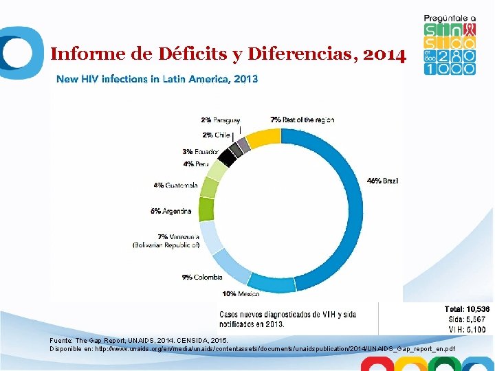 Informe de Déficits y Diferencias, 2014 Fuente: The Gap Report, UNAIDS, 2014. CENSIDA, 2015.