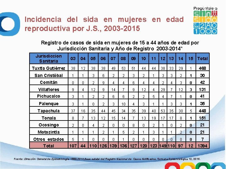Incidencia del sida en mujeres en edad reproductiva por J. S. , 2003 -2015