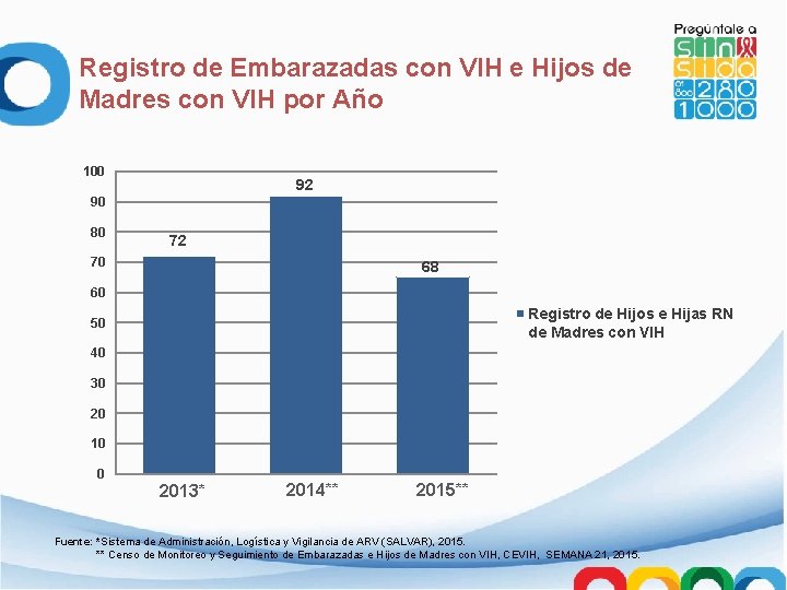 Registro de Embarazadas con VIH e Hijos de Madres con VIH por Año 100