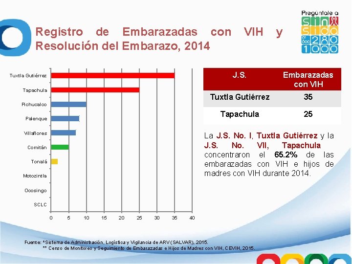 Registro de Embarazadas con Resolución del Embarazo, 2014 Tuxtla Gutiérrez VIH y J. S.
