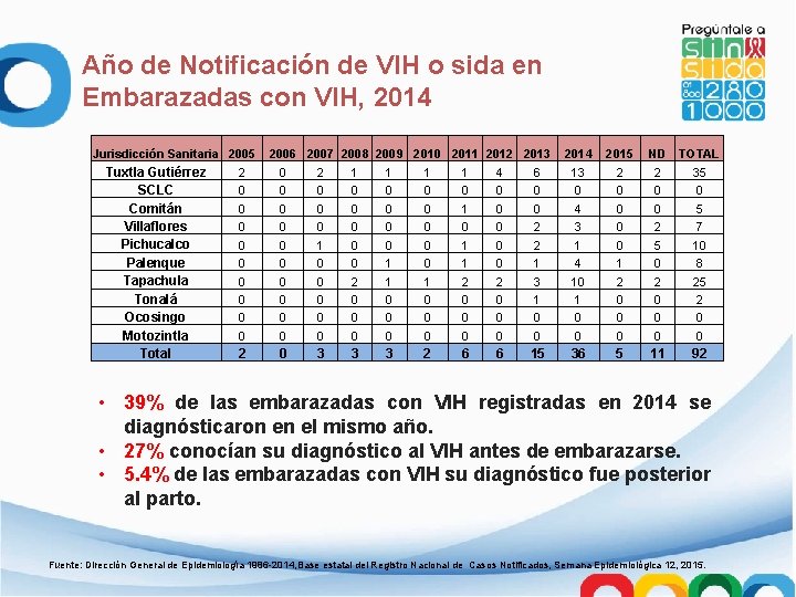 Año de Notificación de VIH o sida en Embarazadas con VIH, 2014 Jurisdicción Sanitaria