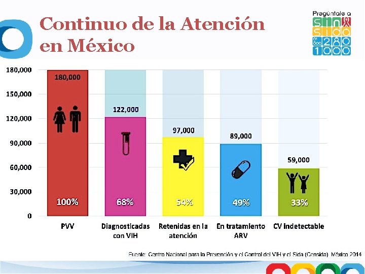 Continuo de la Atención en México 