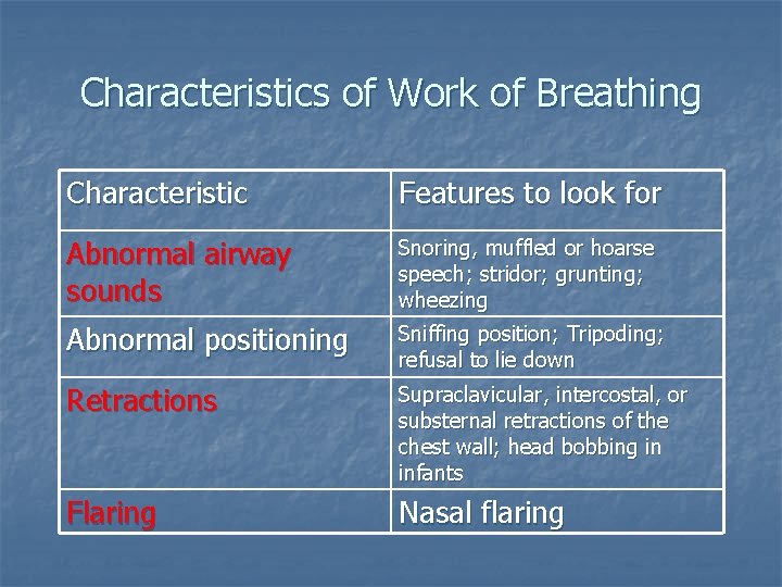 Characteristics of Work of Breathing Characteristic Features to look for Abnormal airway sounds Snoring,