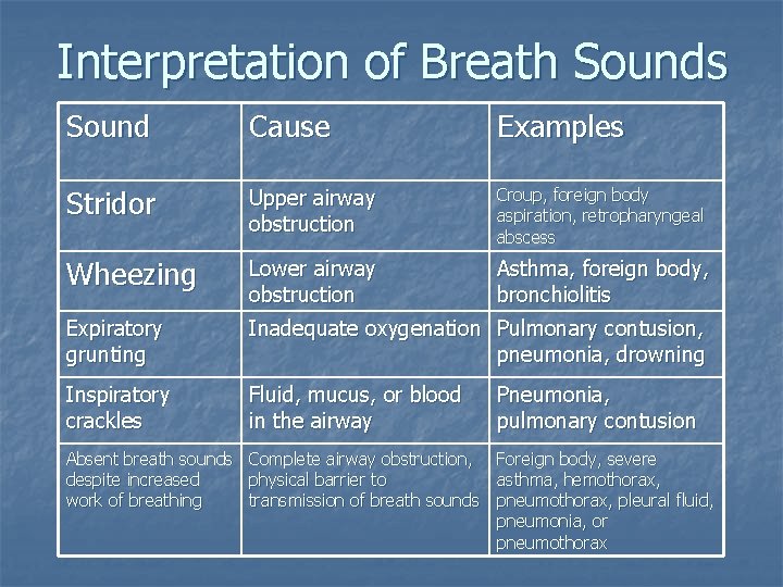 Interpretation of Breath Sounds Sound Cause Examples Stridor Upper airway obstruction Croup, foreign body