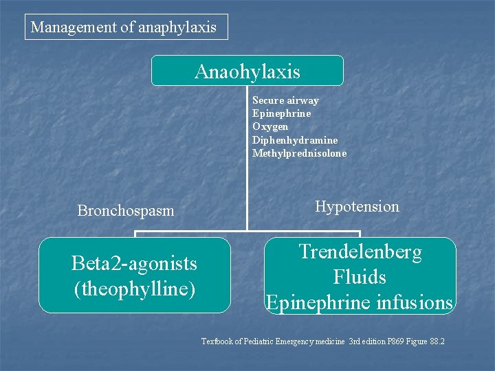 Management of anaphylaxis Anaohylaxis Secure airway Epinephrine Oxygen Diphenhydramine Methylprednisolone Bronchospasm Beta 2 -agonists