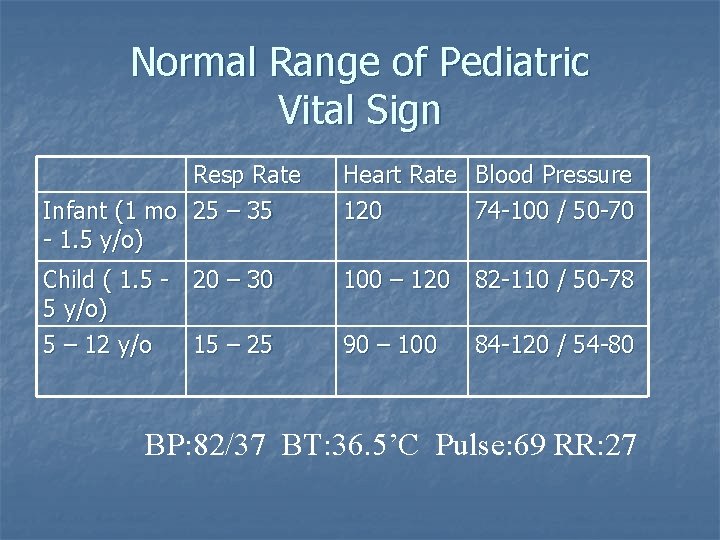 Normal Range of Pediatric Vital Sign Resp Rate Infant (1 mo 25 – 35