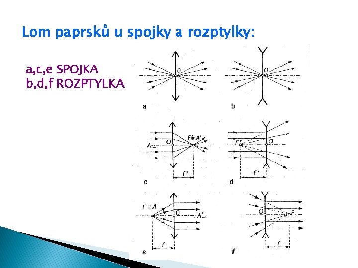 Lom paprsků u spojky a rozptylky: a, c, e SPOJKA b, d, f ROZPTYLKA