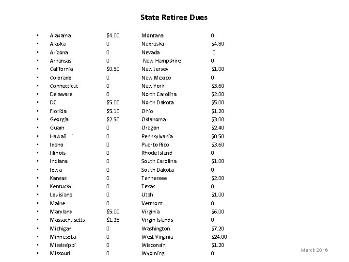 State Retiree Dues • • • • • • • Alabama Alaska Arizona Arkansas