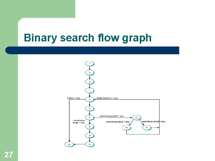 Binary search flow graph 27 