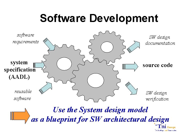 Software Development software requirements system specification (AADL) reusable software SW design documentation source code