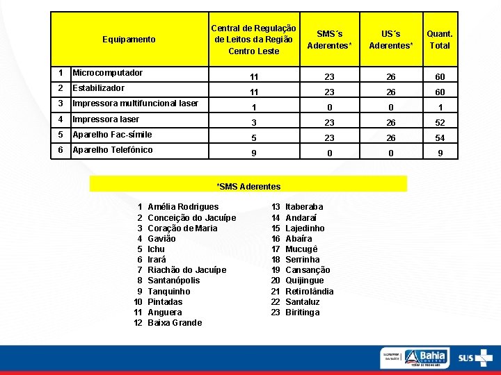 Equipamento Central de Regulação de Leitos da Região Centro Leste SMS´s Aderentes* US´s Aderentes*